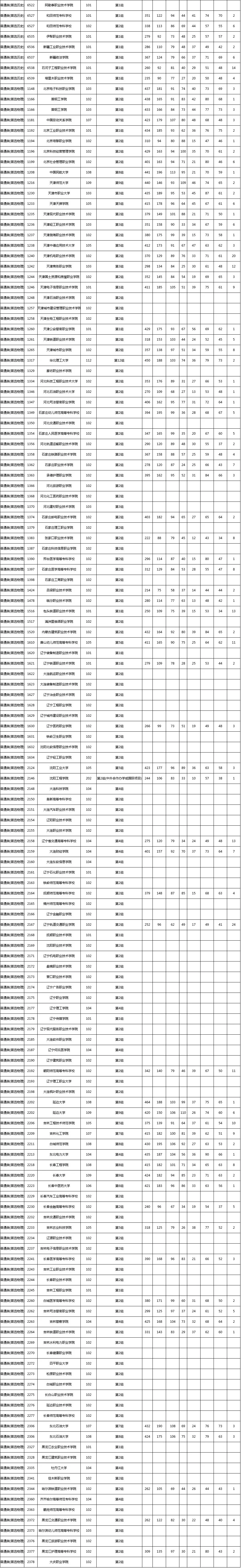 湖南高职专科批开录，普通类投档分数线公布(图7)
