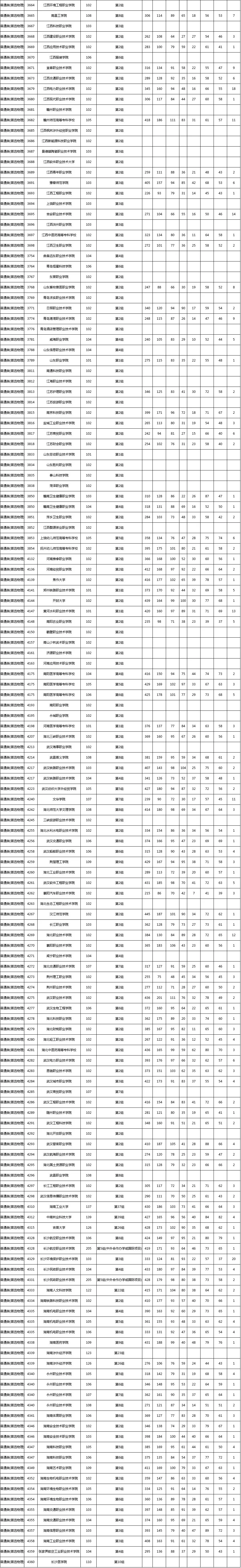 湖南高职专科批开录，普通类投档分数线公布(图9)