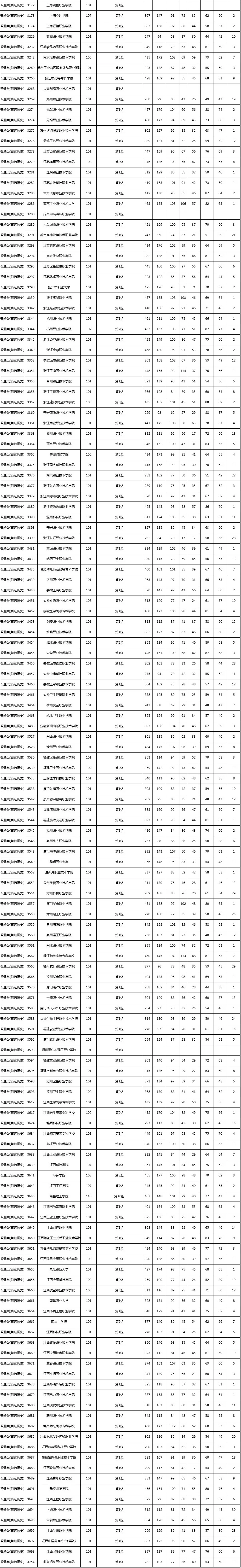 湖南高职专科批开录，普通类投档分数线公布(图3)