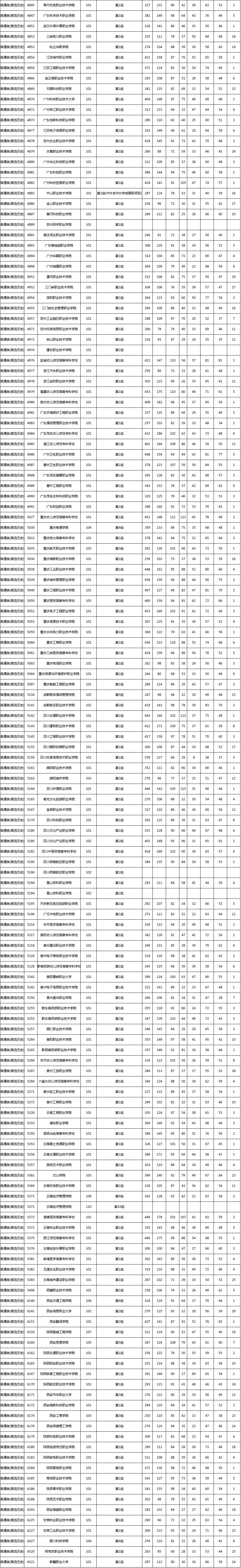 湖南高职专科批开录，普通类投档分数线公布(图6)