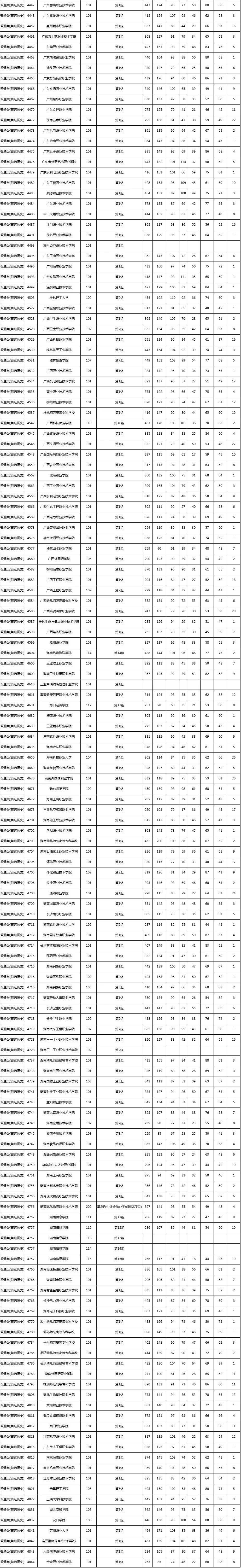 湖南高职专科批开录，普通类投档分数线公布(图5)