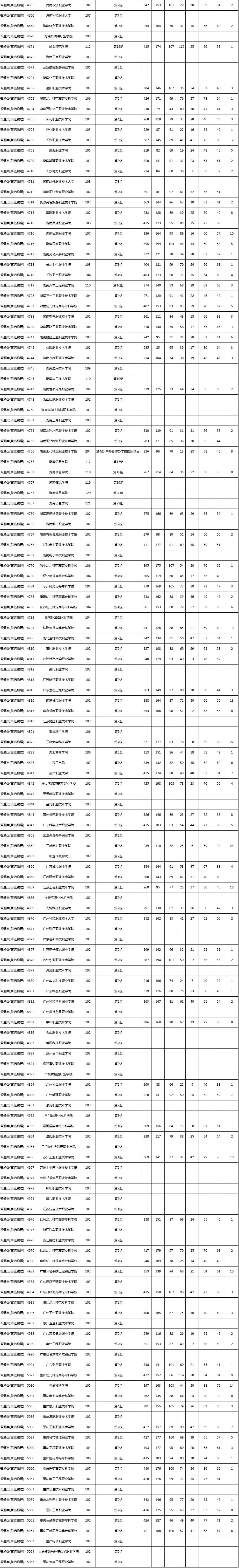 湖南高职专科批开录，普通类投档分数线公布(图11)