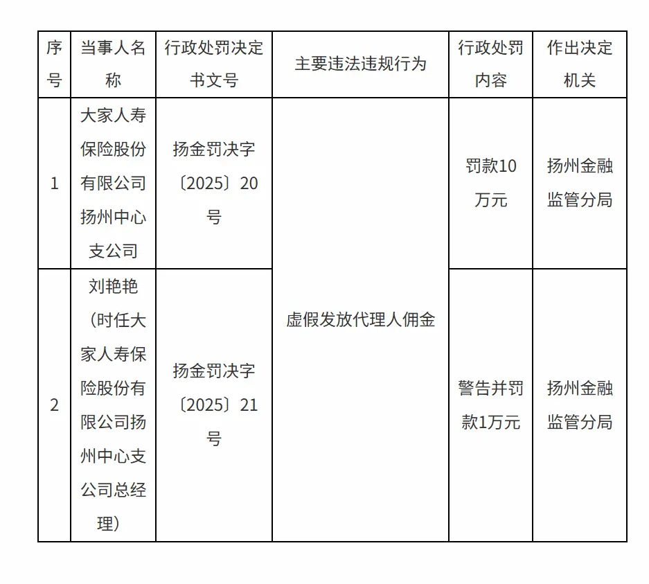 大家人寿扬州中心支公司被罚款10万元 因虚假发放代理人佣金_凤凰网
