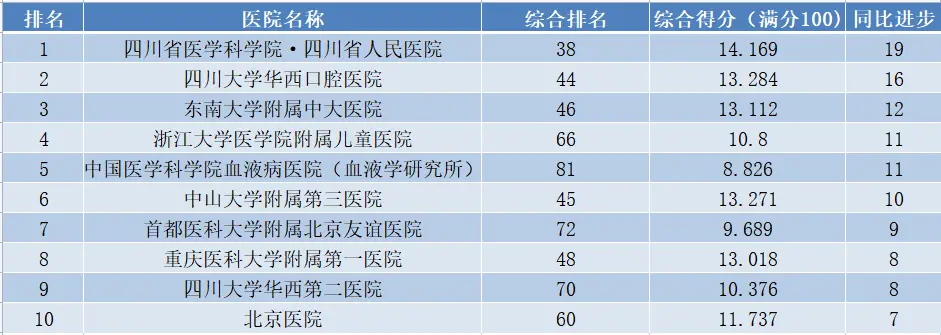 2021“复旦版”医院排行榜发布，四川大学华西医院夺得科研学术唯一满分(图4)