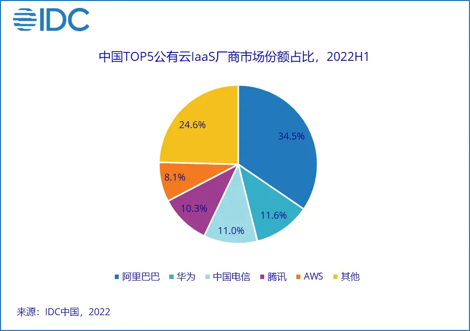A56F813ADA8BBF7204525F56B9711C4471F7CC3A_size45_w950_h669.png 企业数字化转型关键一步:上云时代的底座与新机遇