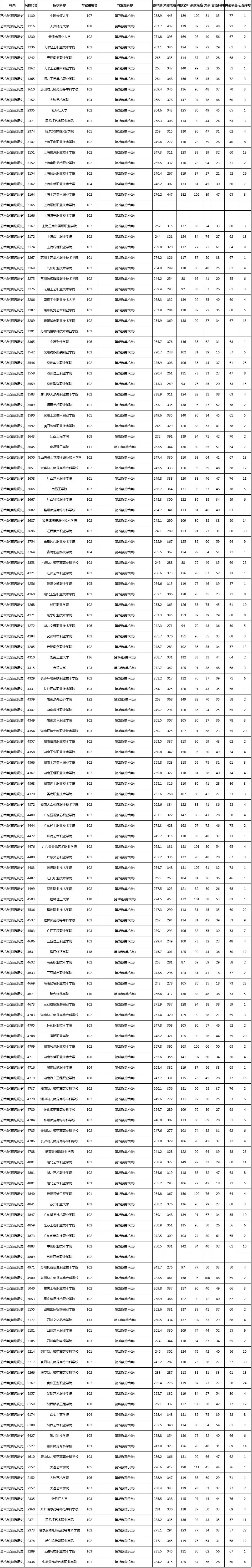 湖南高职专科批艺术类投档分数线公布(图2)