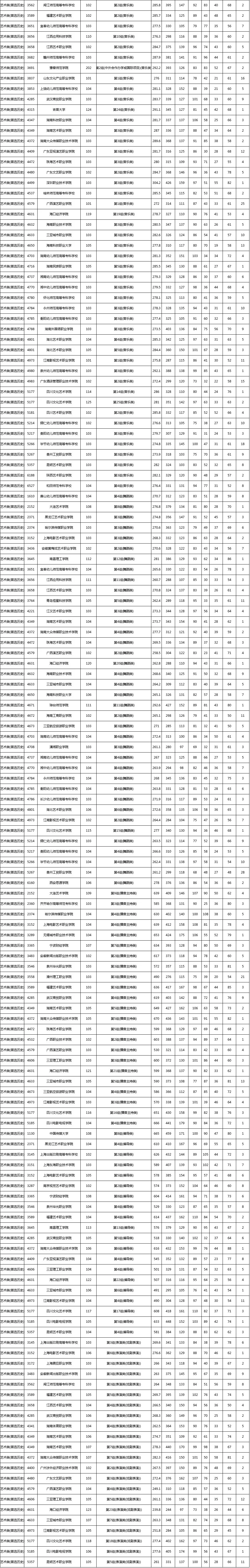 湖南高职专科批艺术类投档分数线公布(图3)