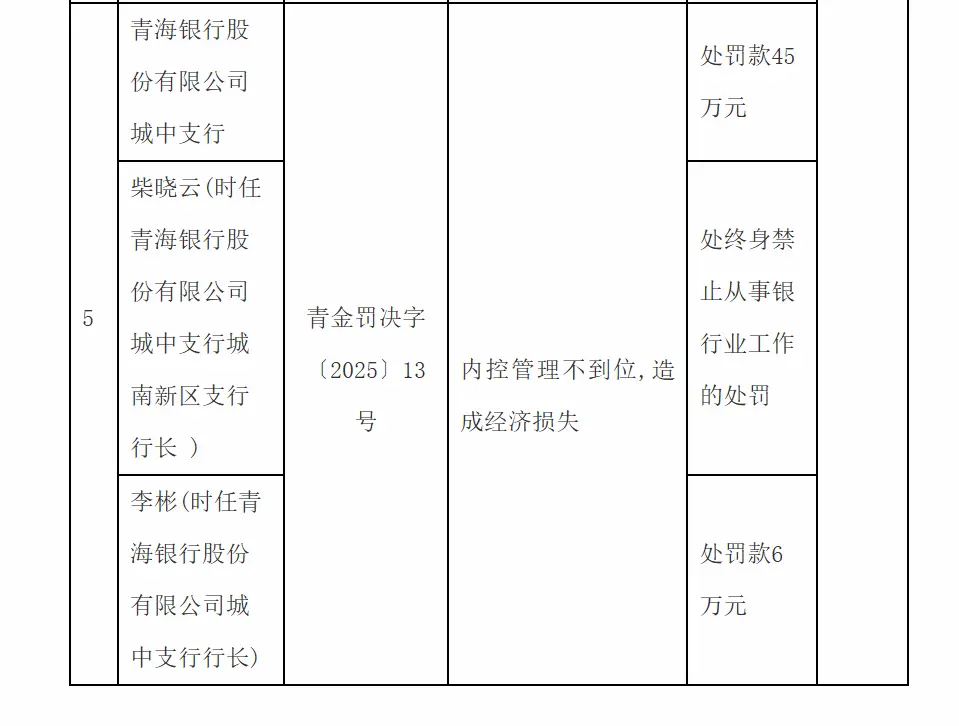 银行财眼丨青海银行城中支行被罚款45万元 因内控管理不到位_凤凰网