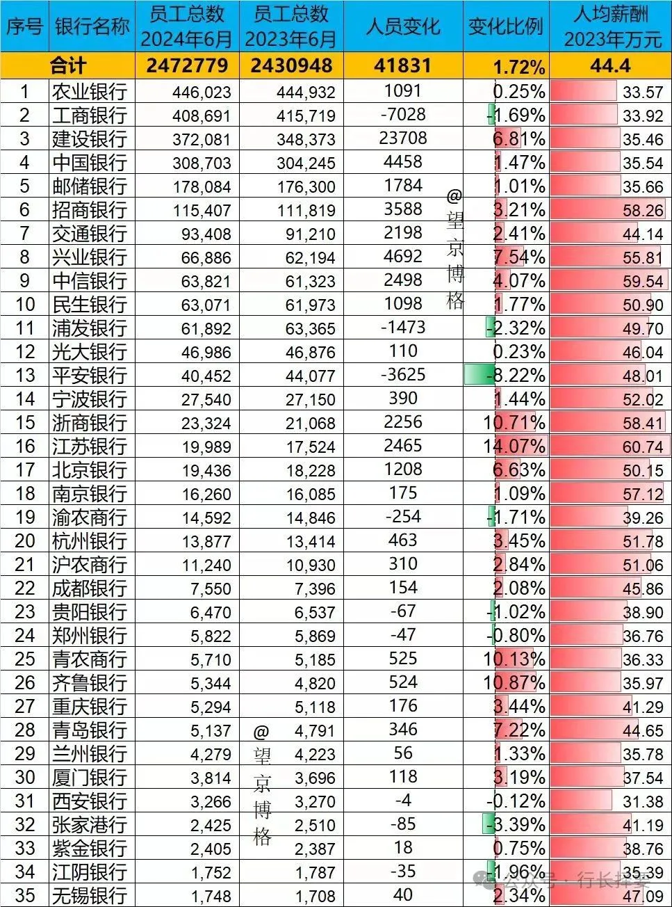 250万银行员工的人均薪酬44.4万元,你被平均了吗?