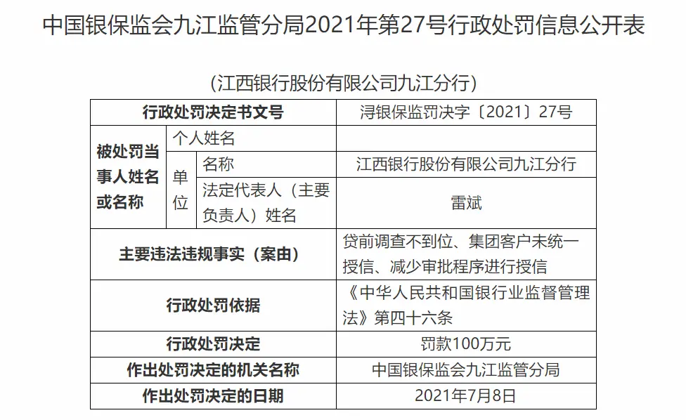 银行财眼｜贷款三查不到位等4项违规 江西银行九江分行被罚130万