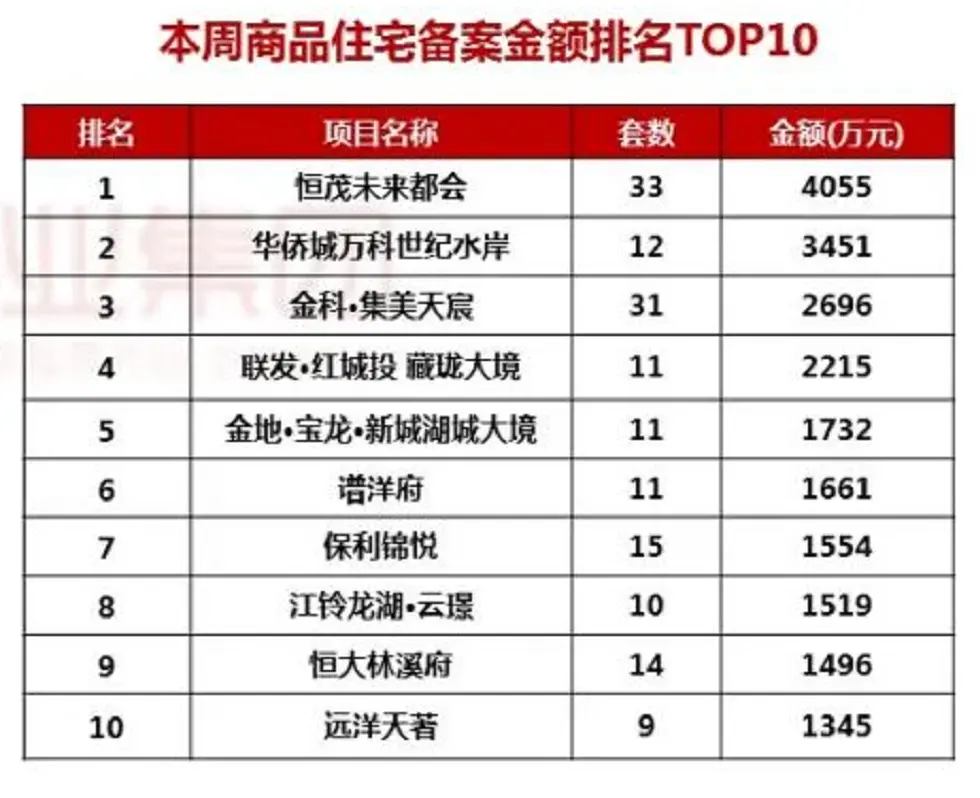 一周成交湾里经开成交量上升？一周新房成交榜TOP10出炉插图2