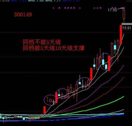 (5)回檔形態為小上影,十字星,小陰線,腹中胎等形態.