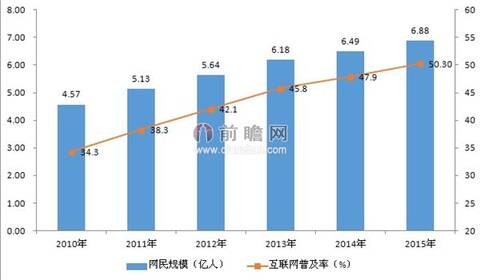 2010-2015年我国网民规模及互联网普及率变化趋势图(单位:亿人%