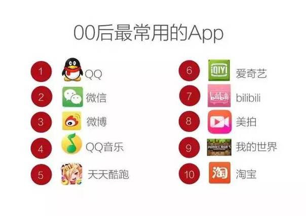 与此相对应的是, qq的用户中,60%以上的用户年龄低于25岁.