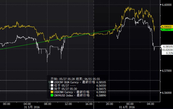 人民幣逆轉日內跌幅 盤中現