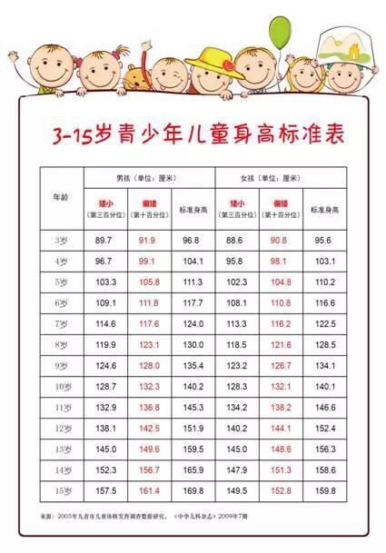 你的孩子身高正常吗?赶快对照这个表格看一看!