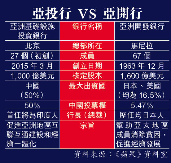 的亚洲基础设施投资银行(简称亚投行),成为首个申请加盟的西方国家