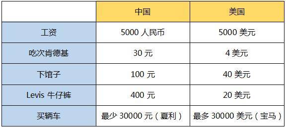 都是赚5000工资,但中国物价被美国完败.  换个方式会更明显