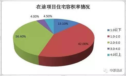 容積率在2.0-3.0之間的產品佔比將近4成.