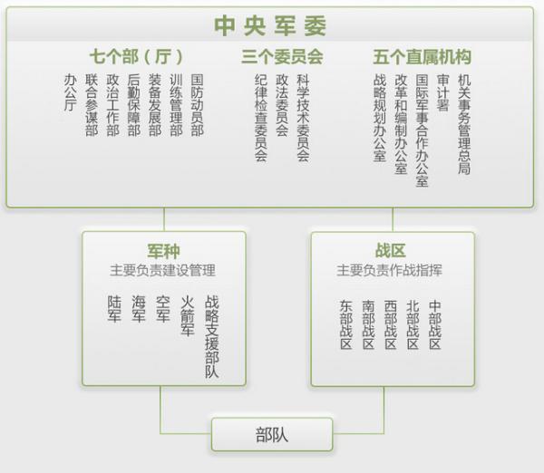 军委机关一厅六部三委负责人,五大军种司令员政委确定