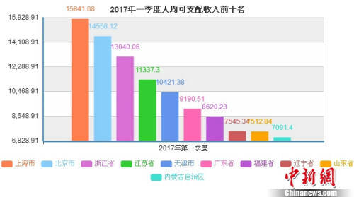 31省一季度人均gdp排行_31省份一季度GDP排行,经济版图有新变化