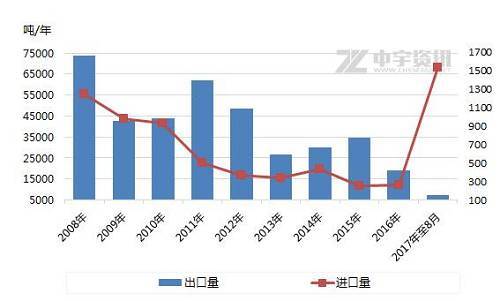 进出口比GDP