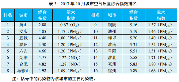 黄山区gdp排名第一_安徽黄山的2019年GDP出炉,省内可排名第几(2)