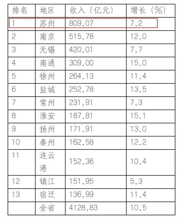 苏浙皖gdp_2019...一出地铁看最高的建筑就是它 晚上登上他看夜景超级美 能看到整个南京城??地铁1号线新街口站下(2)