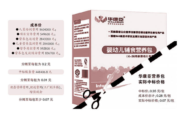 低价竞标难保营养包质量 部分厂家检出转基因豆粉