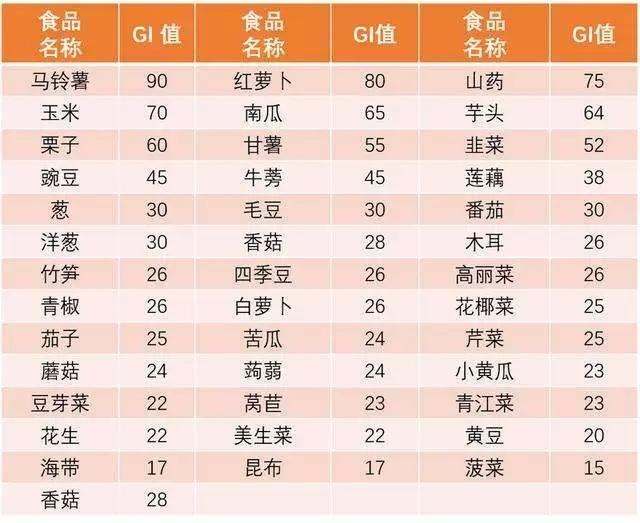 建议所有爱长痘痘的朋友们都去百度一下"高gi值食物"的列表,从而在