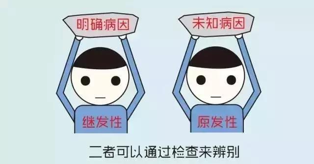高血压的发生有明确病因的叫做"继发性高血压";没有明确病因的称为"原