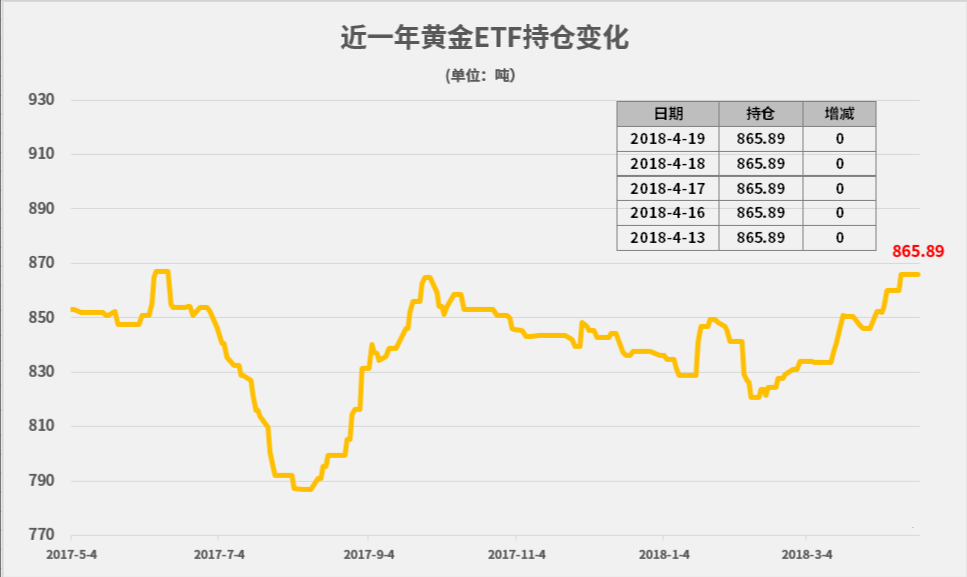 金盛贵金属:风险偏好回升美元连涨三日 黄金再度失守1350关口