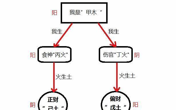 (通俗法解释"食伤泄秀")