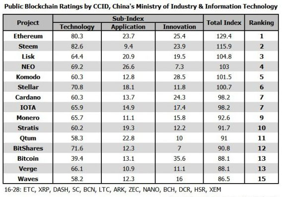 中国发布全球公链评级：比特币位列28种货币第13位