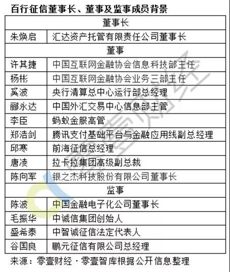 沒錯,馬雲的 芝麻信用,馬化騰的 騰訊信用全部在列.