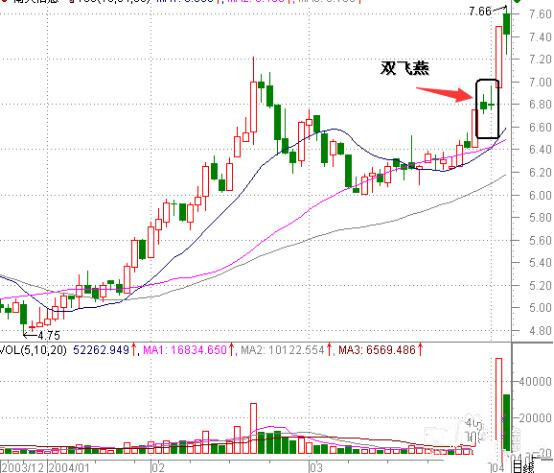 使用"双飞燕"技巧形态轻松买进大牛股_凤凰网财经_凤凰网