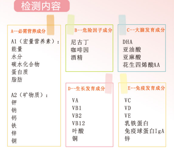 而母乳检测能够评估母乳是否存在不足,过剩或比例不合理等现象,提供