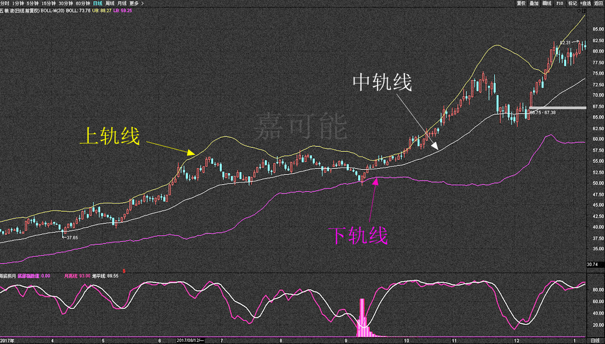 22【嘉可能】股市技術分析指標《布林線boll》股票期貨技術指標課