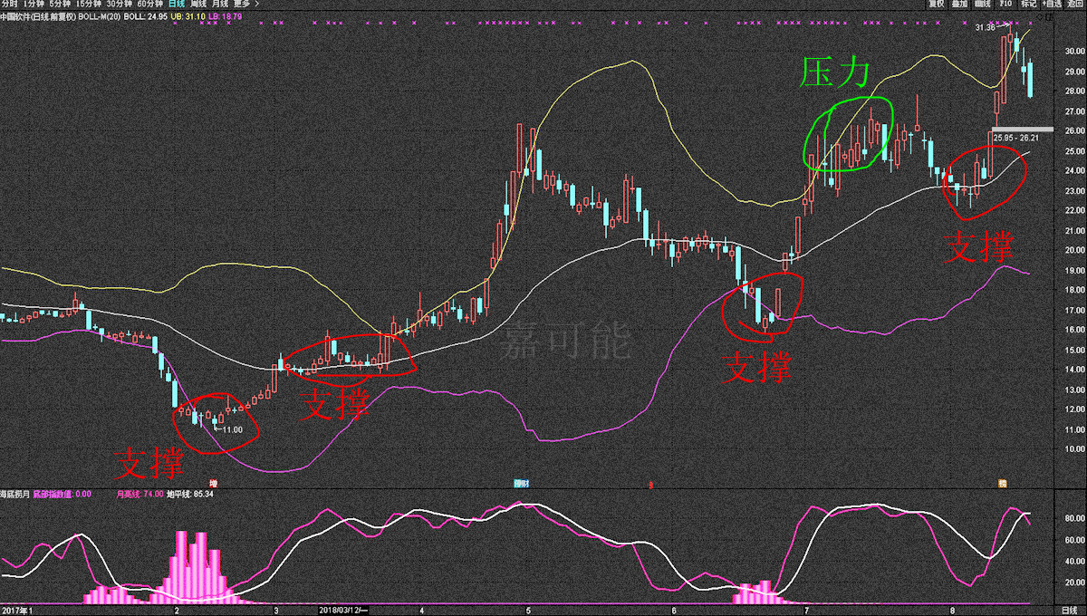 22【嘉可能】股市技術分析指標《布林線boll》股票期貨技術指標課