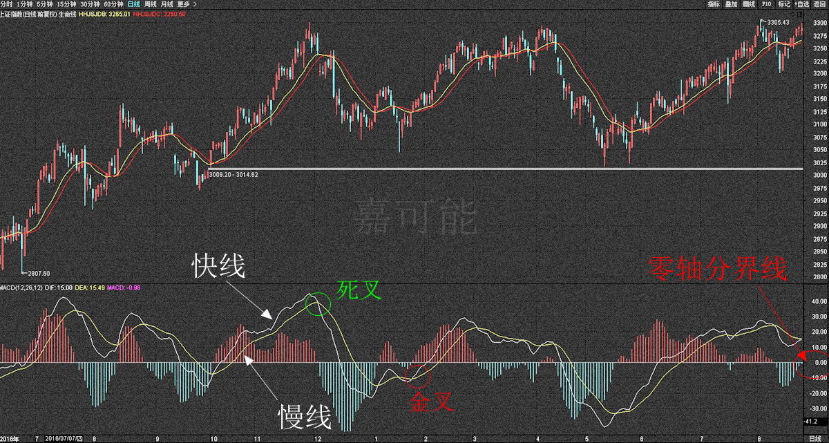 採用12日與26日均線,因此,決定了macd指標的滯後性