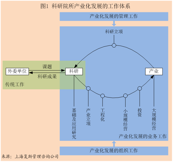 科研院所产业化发展:组织体制与组织架构__凤凰网