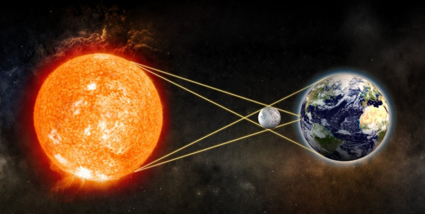 第四条,月球轨道问题,如上图,月球所在的位置实在是太"巧合"了,我们看