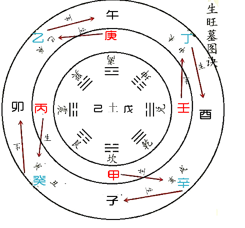 八字預測術子平命法連載之干支五行生旺死絕法