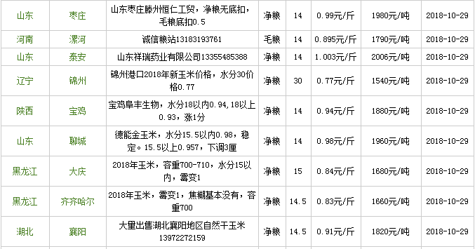 黑龍江多家企業上調玉米收購價格!