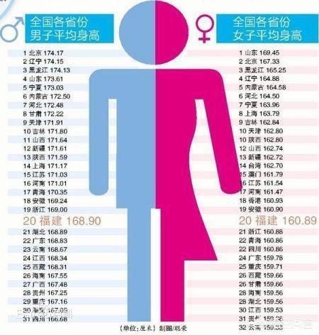 中国女性青年平均身高图片