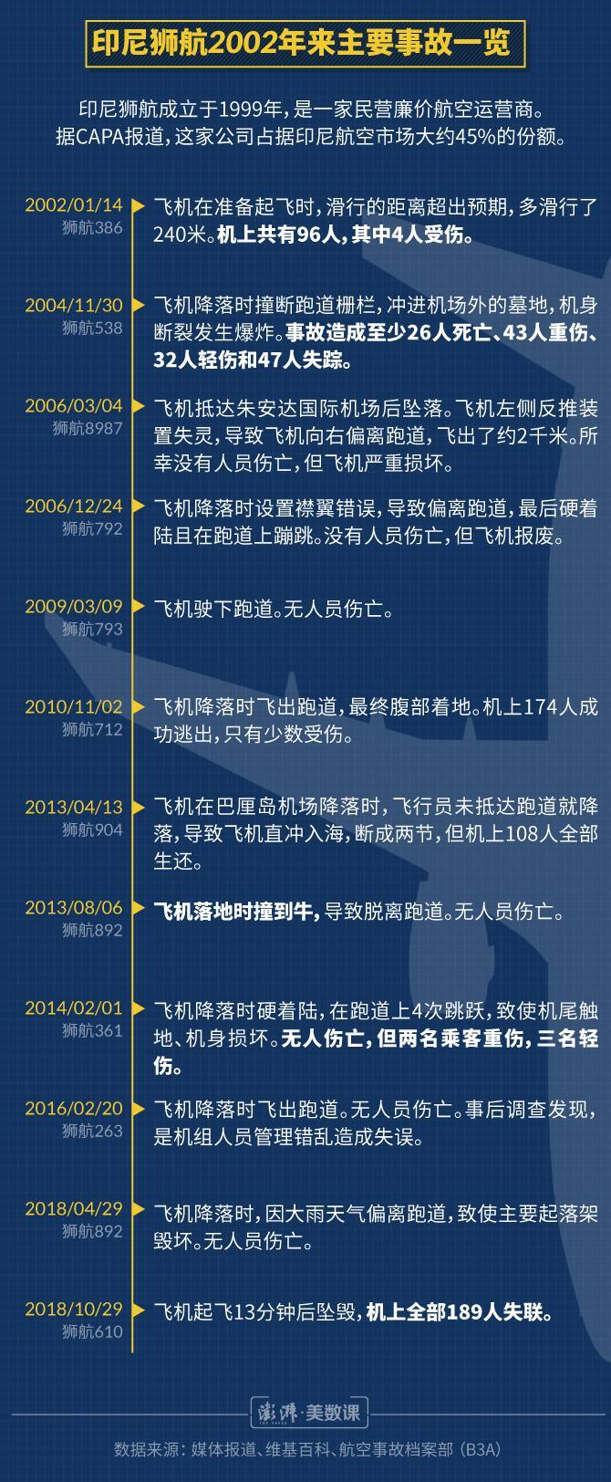 印尼狮航航班事故:jt610航班坠机大海中全机总计189人无一生还