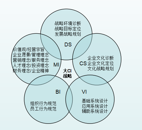 5)企業形象宣傳情況調研 6)企業形象評價情況調研 品牌診斷分為: 1:ci