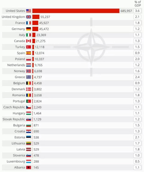 北约成员国军费和gdp占比,欧盟国家普遍低于2.