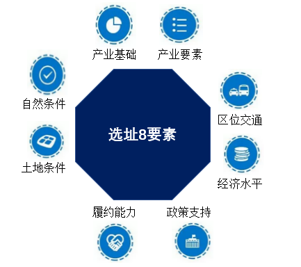 影响企业选址的因素主要包括一下八个方面:企业在明确了选址目标和