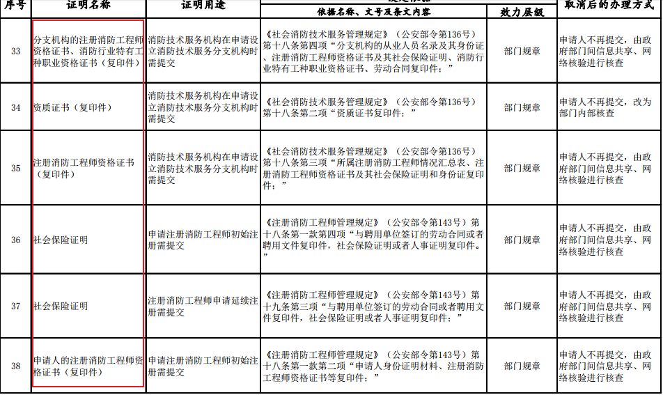 第40條提到註冊消防工程師申請延續註冊不再需提交原註冊證,執業印章